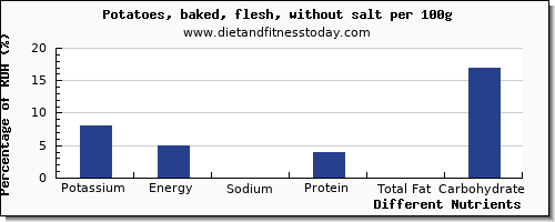 chart to show highest potassium in baked potato per 100g